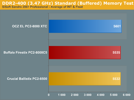 DDR2-400 (3.47 GHz) Standard (Buffered) Memory Test